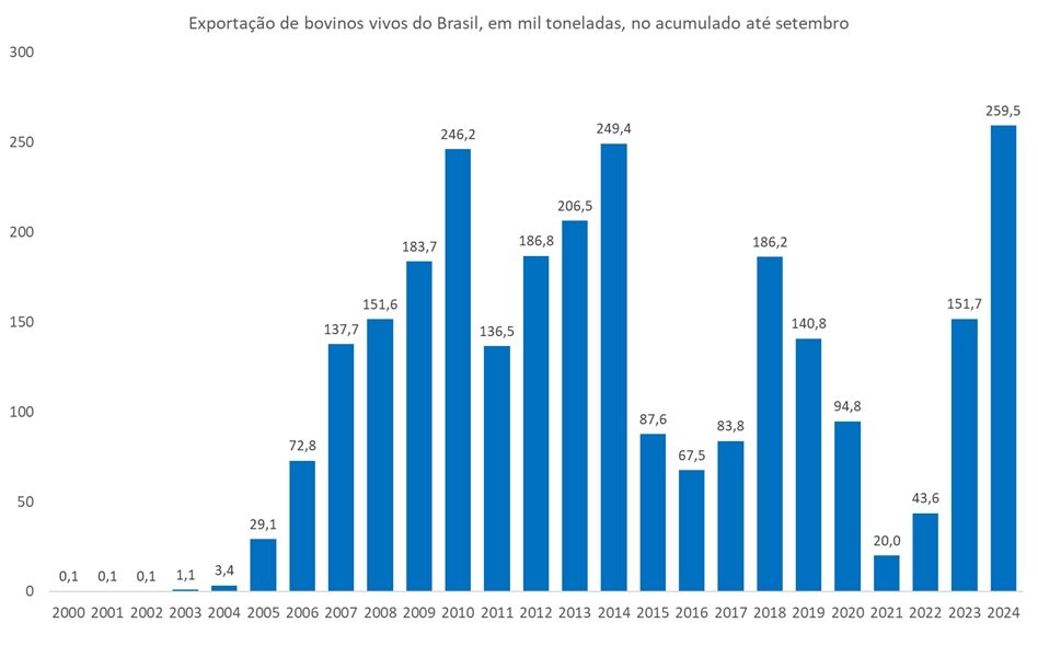 exportação de bovinos vivos