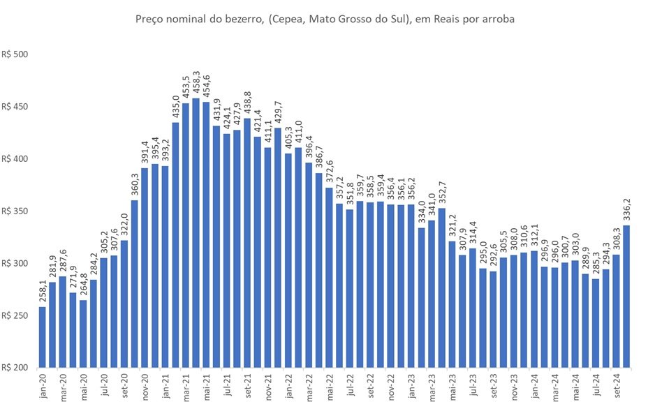 preço da arroba do bezerro