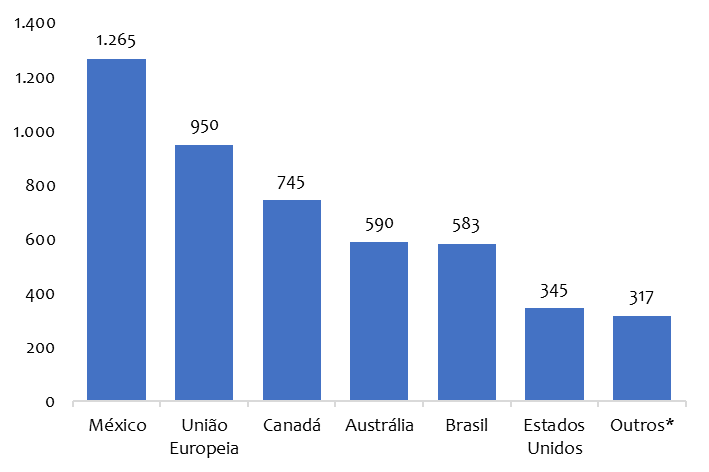 mercado mundial de bovinos vivos