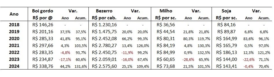 preço do boi gordo