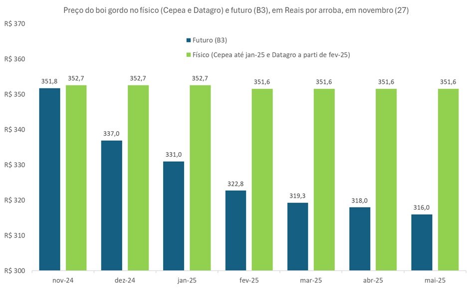 preço futuro do boi gordo