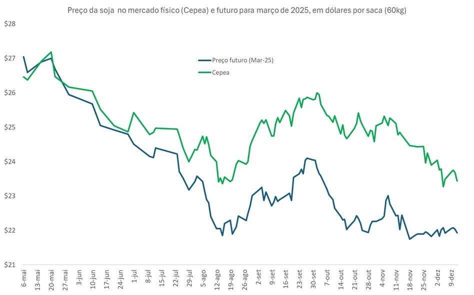 preço futuro da soja