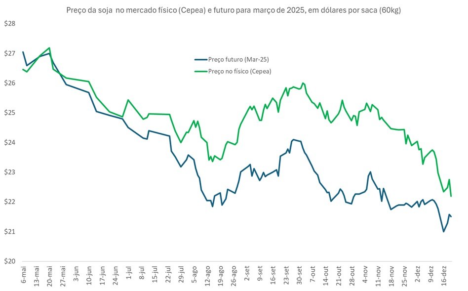 perspectiva de preço da soja