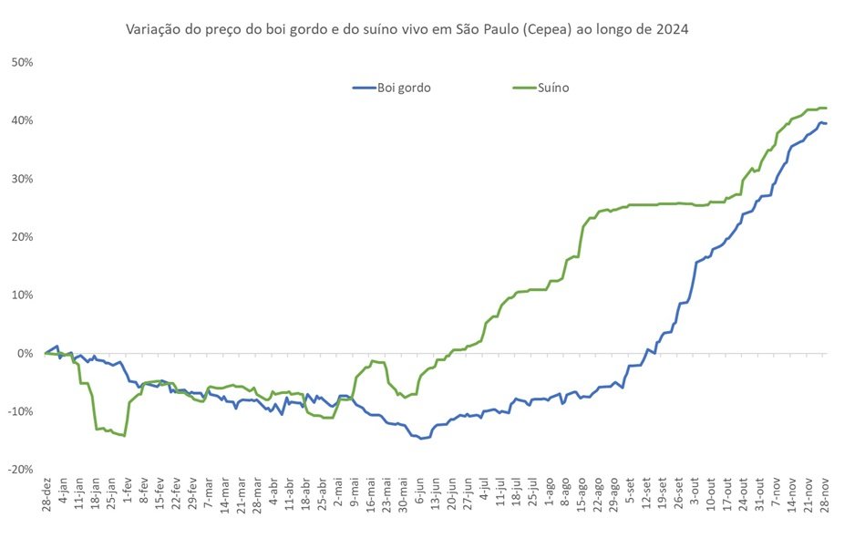 preço do suíno