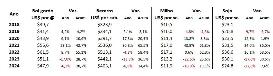 preço anual em dólares do boi gordo