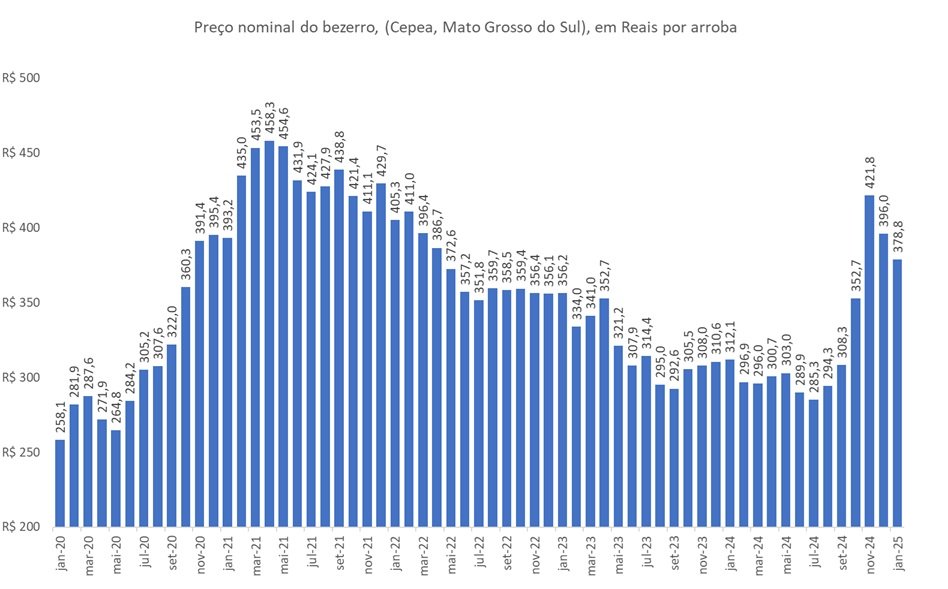 preço da arroba do bezerro