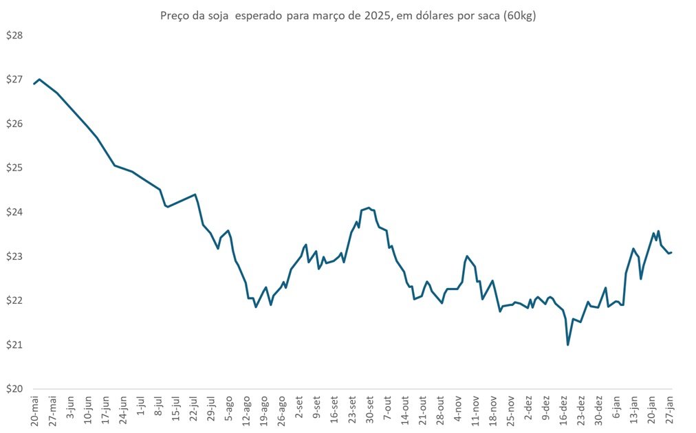 preço futuro da soja