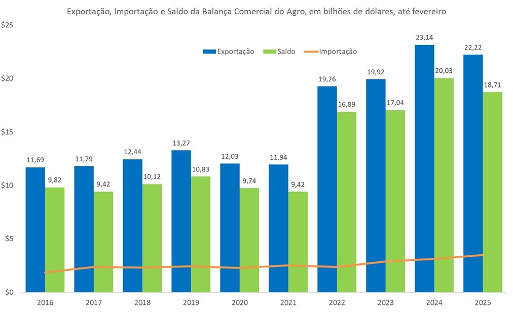 balança comercial do agro
