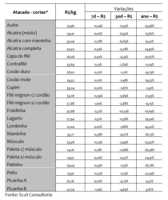 vendas de carne bovina