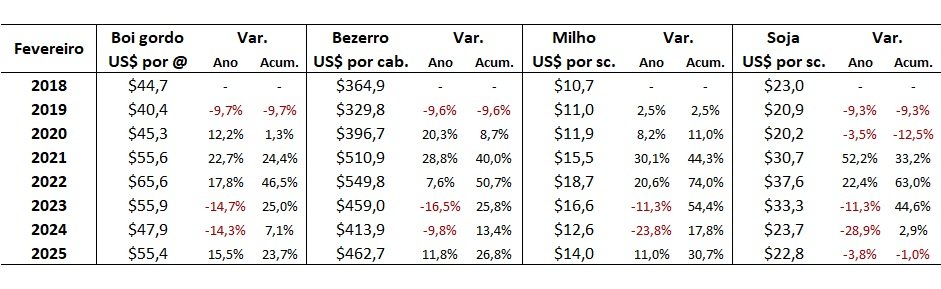 preço em dólares do boi gordo