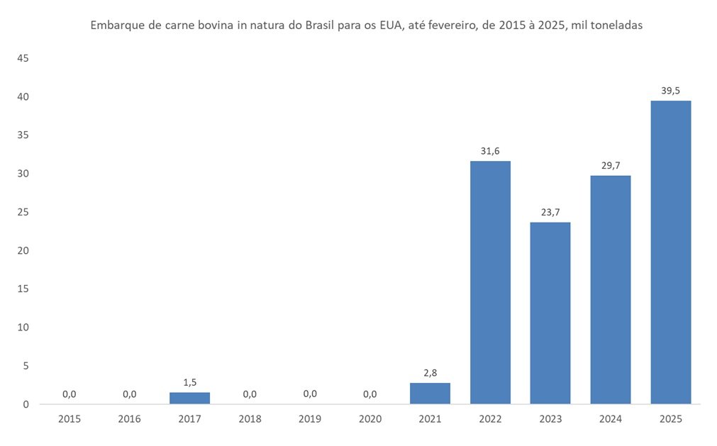 compra de carne bovina