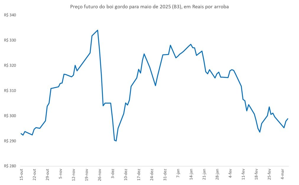 preço futuro do boi gordo