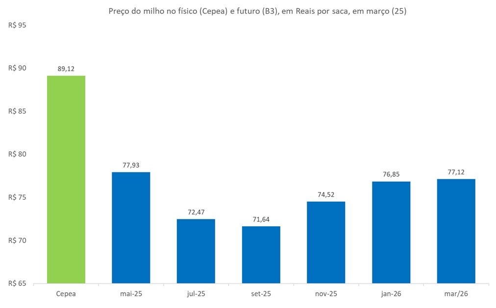 preço futuro do milho