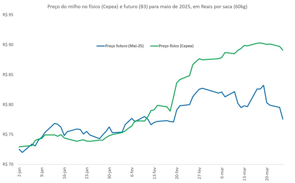 preço futuro do milho