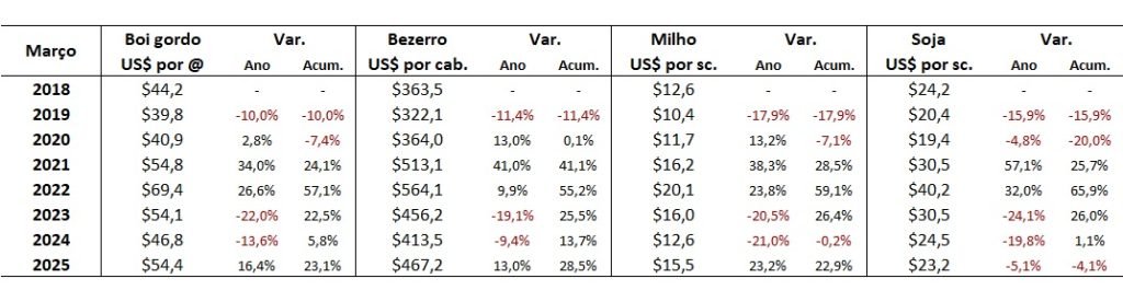 preço em dólares do boi gordo
