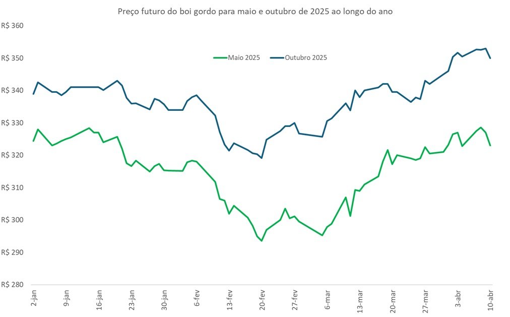 preço futuro do boi gordo