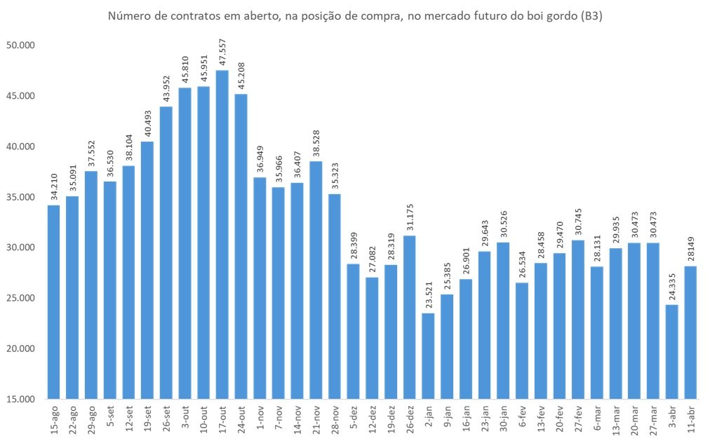 futuro do boi gordo