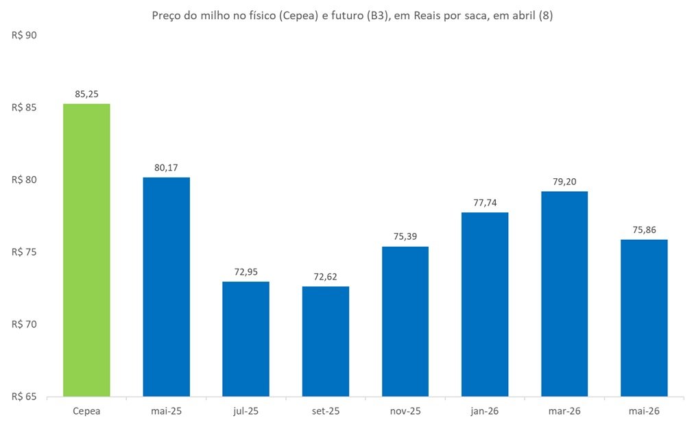 preço futuro do milho
