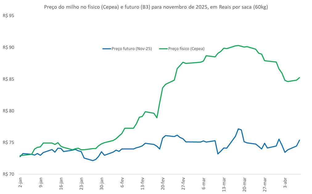 preço futuro do milho
