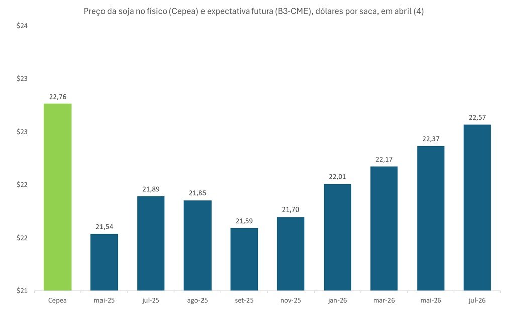 preço futuro da soja