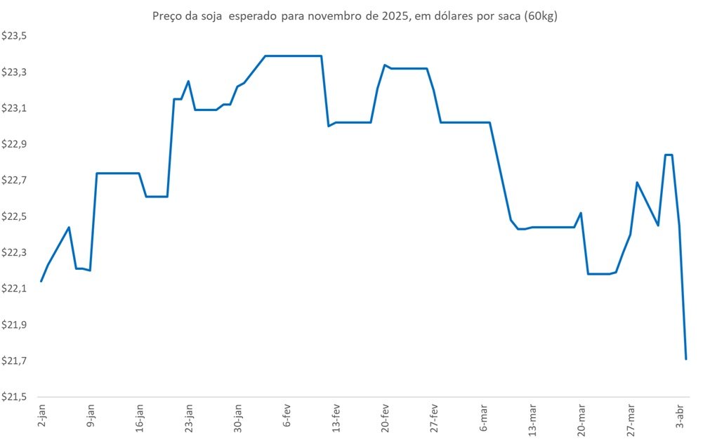 preço futuro da soja