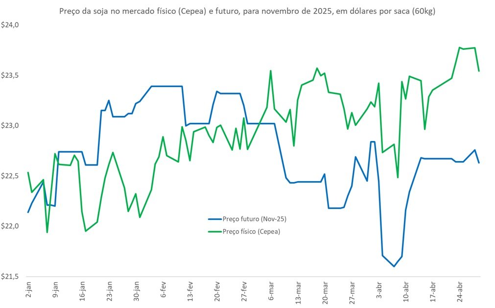 preço futuro da soja
