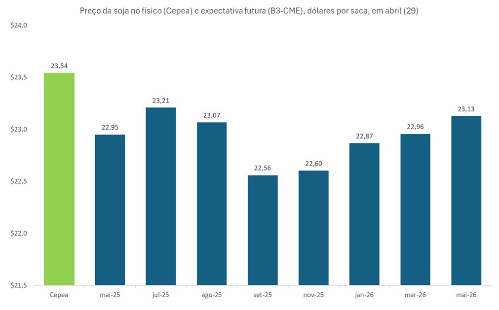 preço futuro da soja