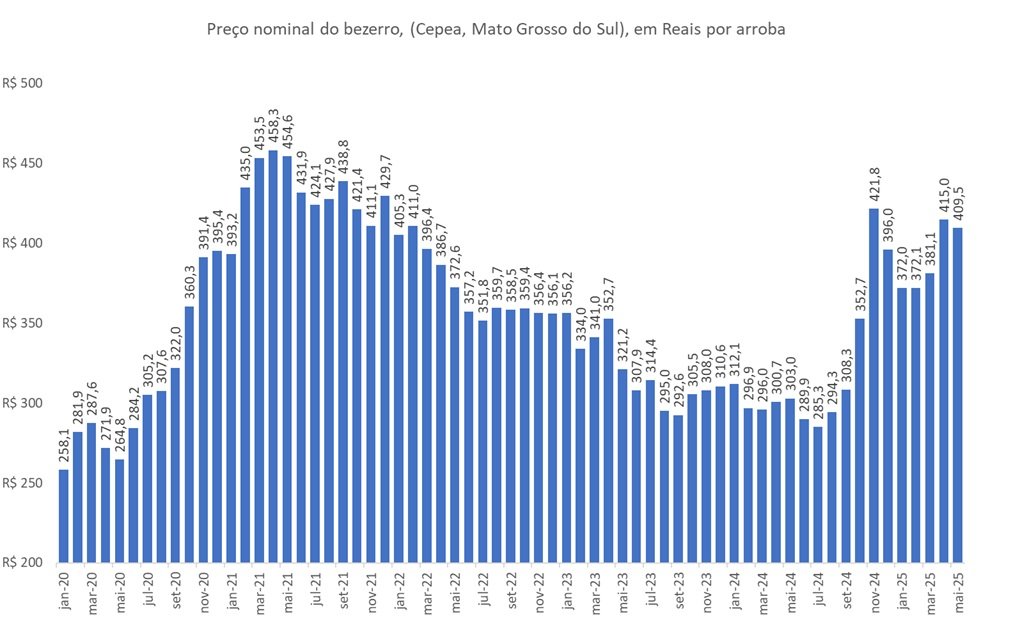 preço da arroba do bezerro