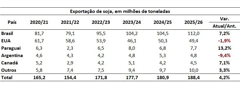 exportação de soja do Brasil
