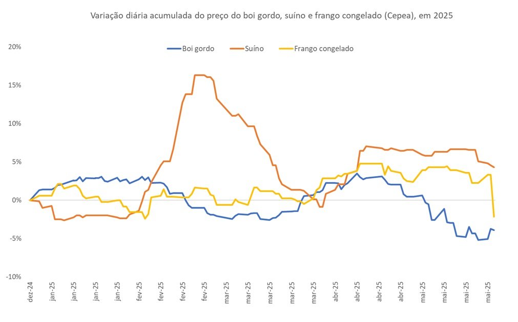 preço do boi gordo