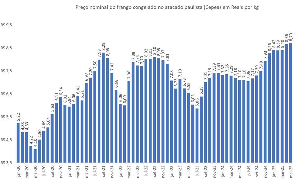 preço da carne de frango
