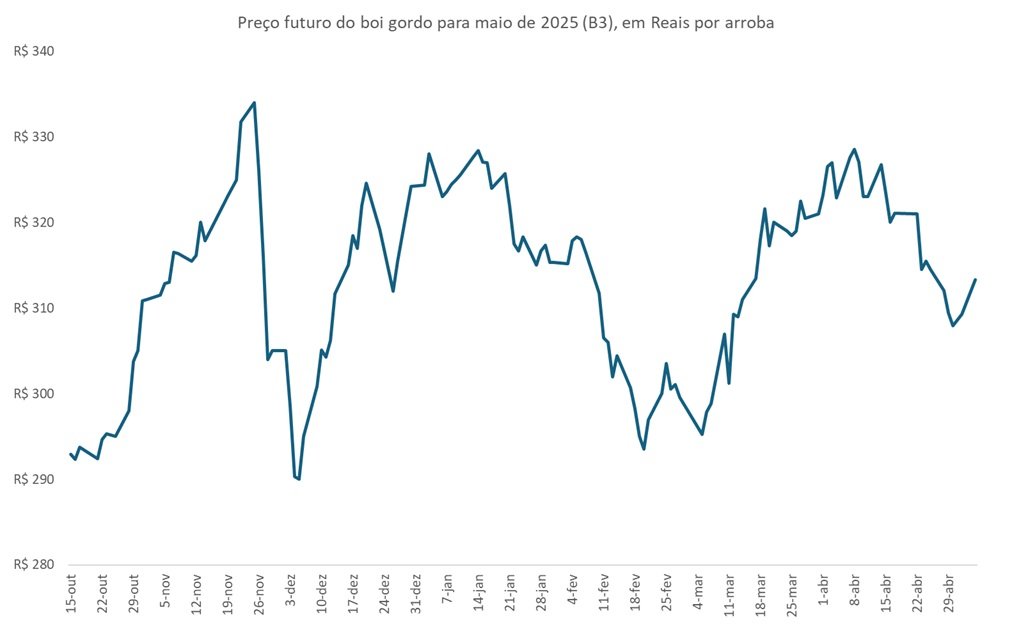 preço futuro do boi gordo