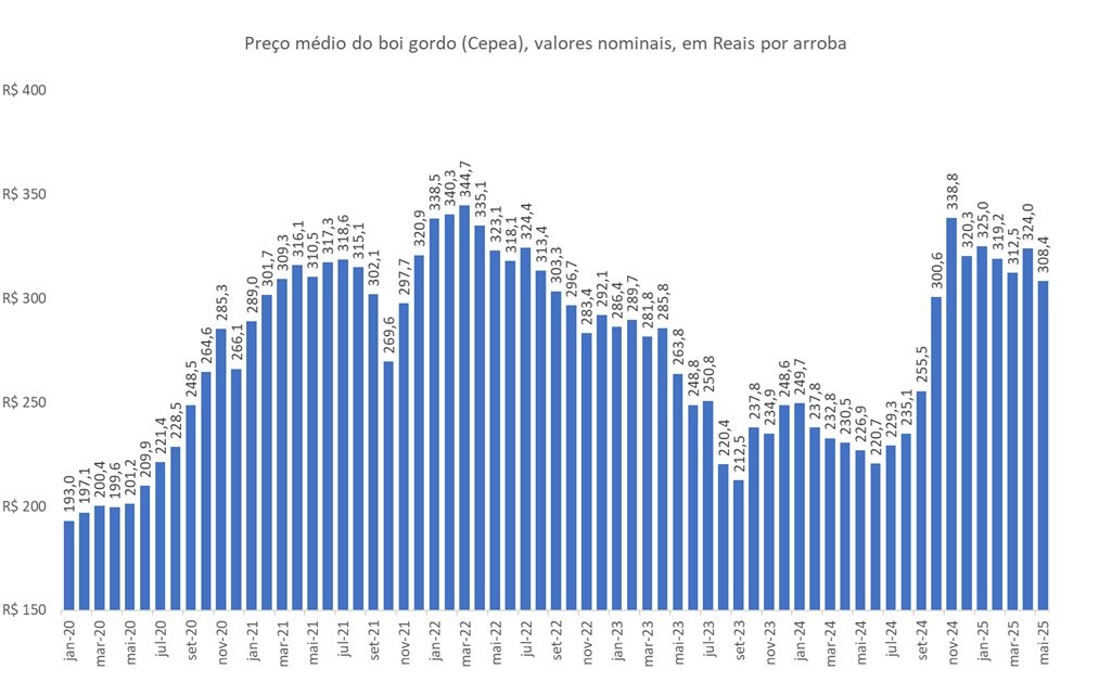 preço do boi gordo
