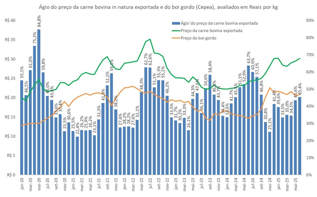 ágio da carne bovina exportada