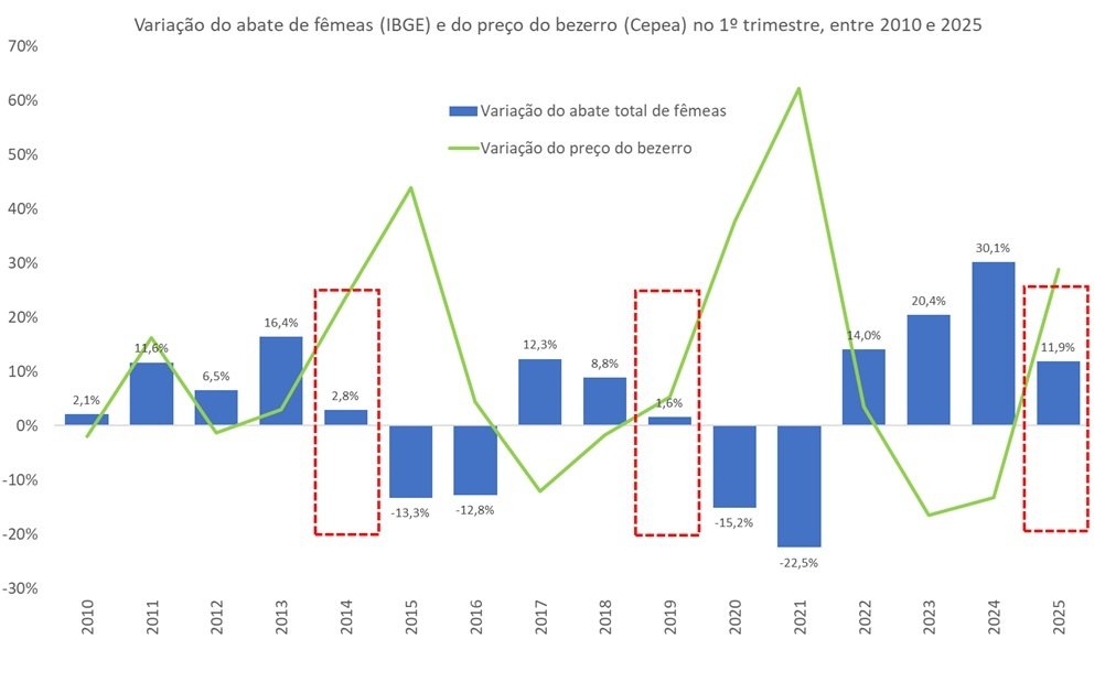 relação de preço do bezerro