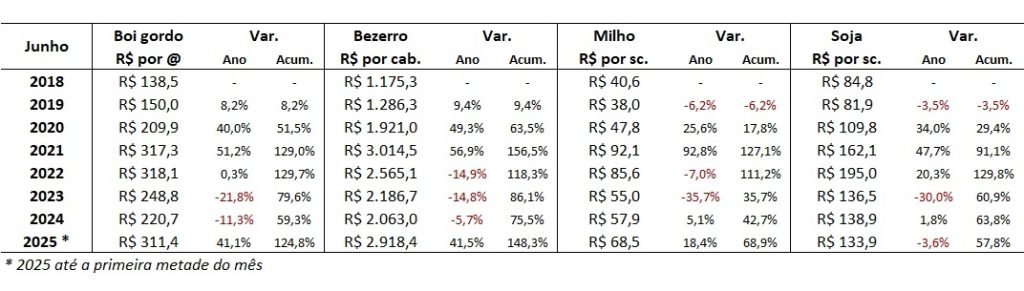 preço do boi gordo