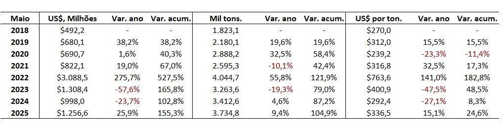 preço de importação de fertilizantes