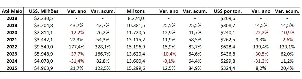 preço de importação de fertilizantes