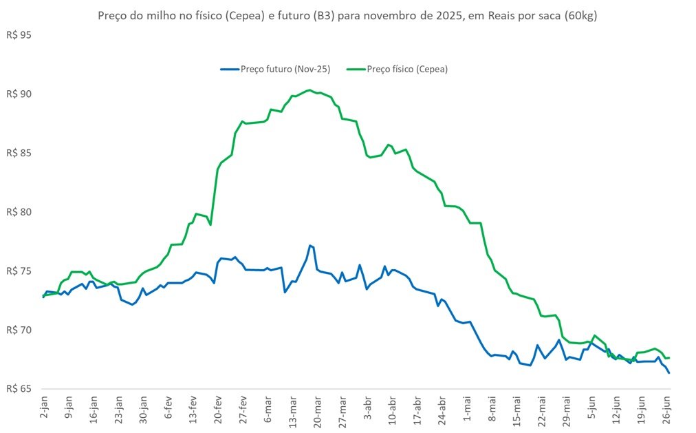 preço futuro do milho