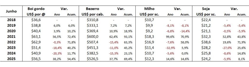 preço do boi gordo em dólares