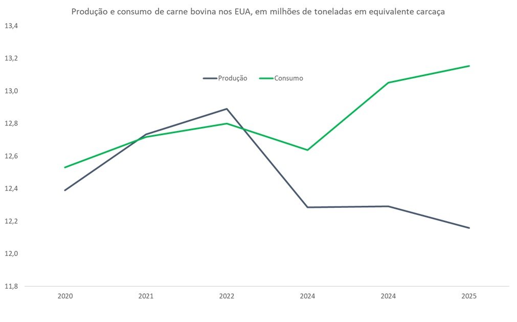 produção de carne bovina dos EUA