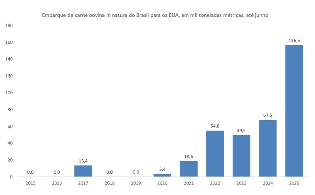 tarifa dos eua ao brasil