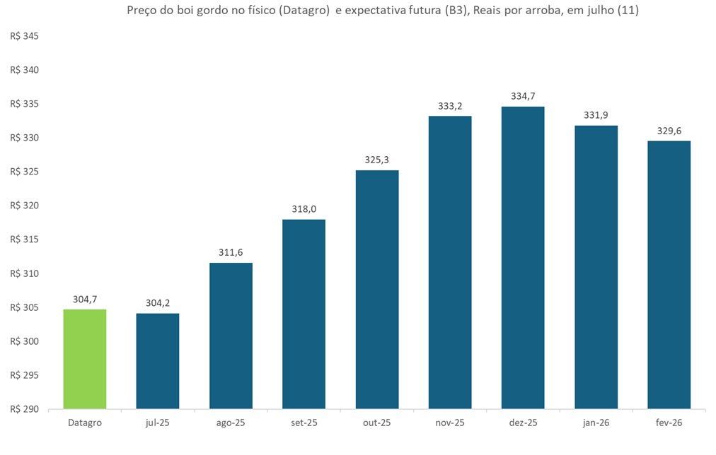preço futuro do boi gordo