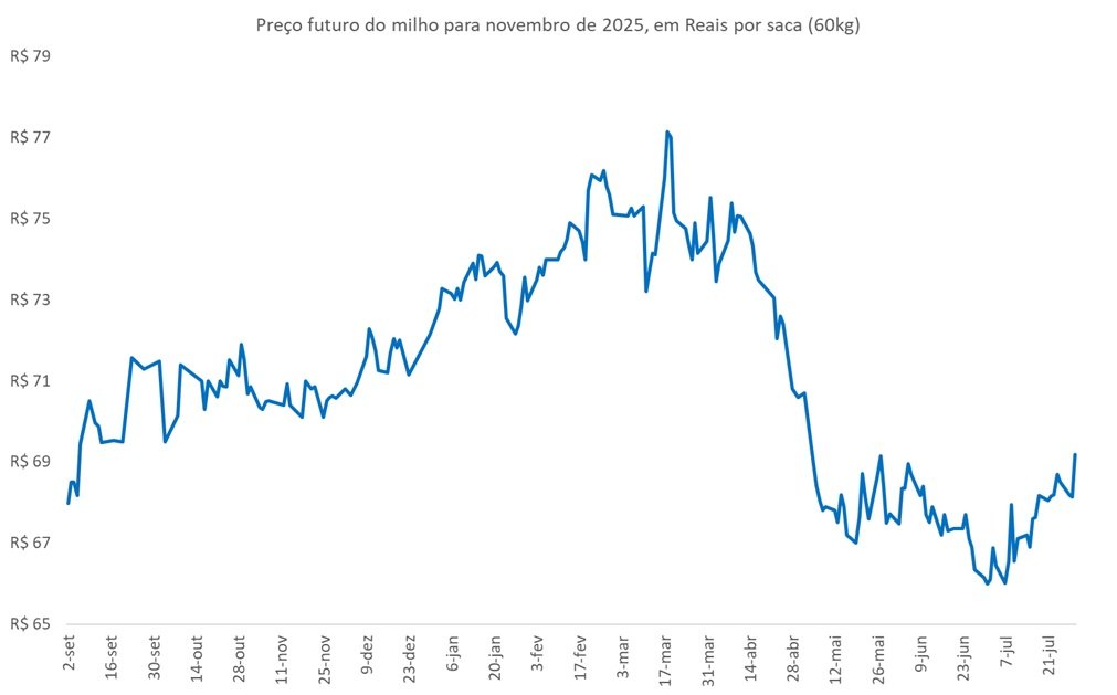 perspectiva do preço do milho