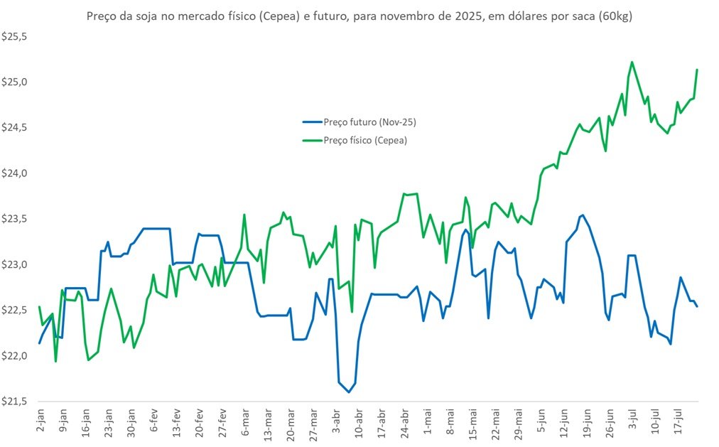 preço futuro da soja