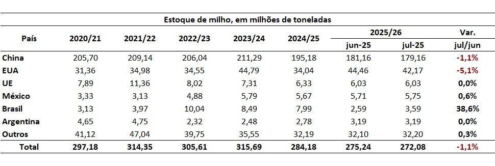 estoque de milho