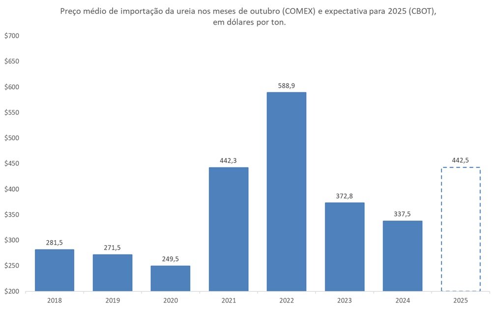 preço futuro da ureia