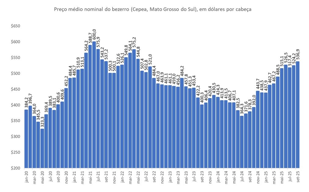 preço do bezerro