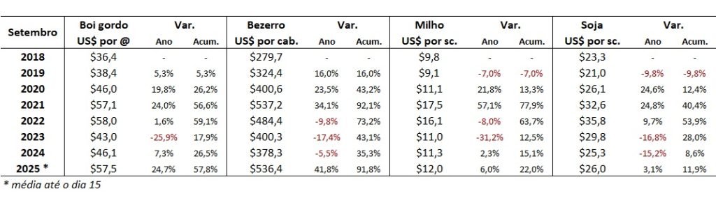 preço em dólares do boi gordo