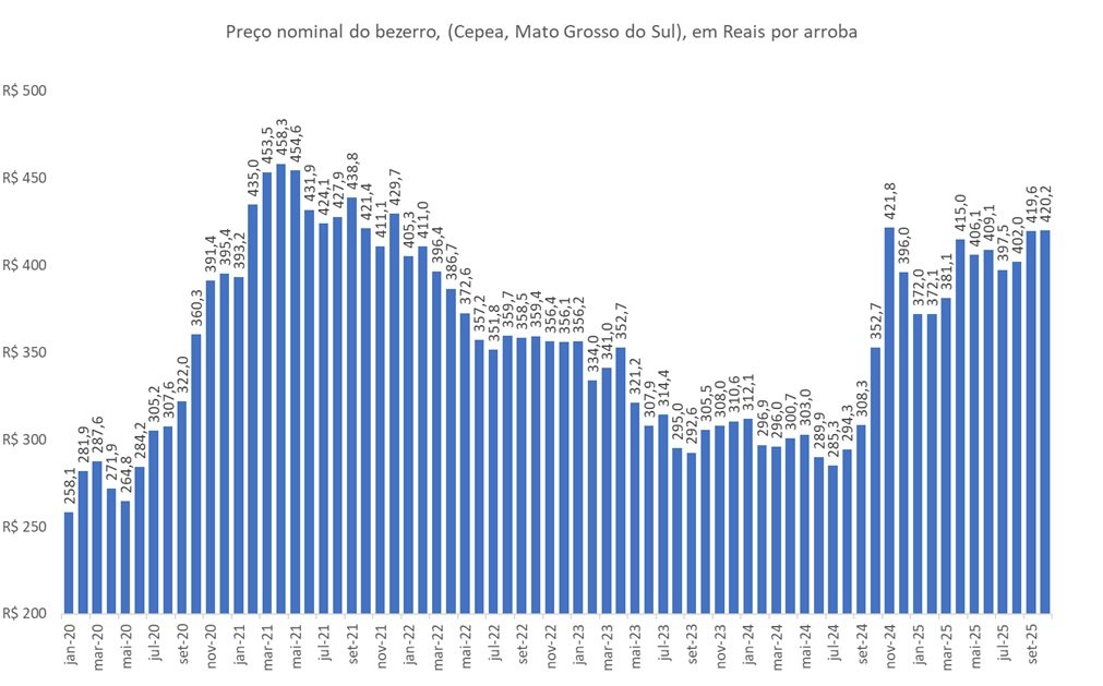 preço da arroba do bezerro